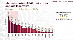 Tlaxcala se posiciona como uno de los estados más seguros de México en 2024.