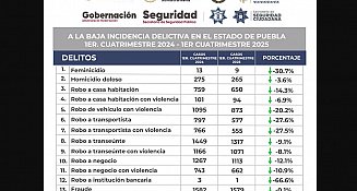 Puebla reduce la incidencia delictiva en 14 delitos de impacto social