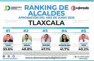 ¿Quién ganará? Alcaldes de Tlaxcala y Huamantla compiten por el primer lugar de aprobación