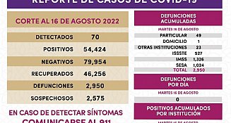 Registra SESA 70 casos positivos de Covid 19 en Tlaxcala