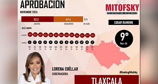 Mitofsky posiciona a Lorena Cuéllar en el top 10 de alcaldes mejor evaluados del país