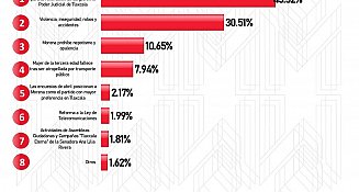 Provoca elecciones en el Poder Judicial e inseguridad negatividad entre los tlaxcaltecas