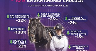 Disminuyen delitos del fuero común en San Andrés Cholula durante mayo