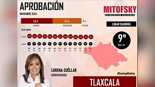 Mitofsky posiciona a Lorena Cuéllar en el top 10 de alcaldes mejor evaluados del país