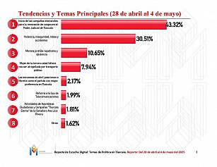 Provoca elecciones en el Poder Judicial e inseguridad negatividad entre los tlaxcaltecas