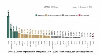  Tlaxcala lidera en inversión en seguridad con un aumento del 440%