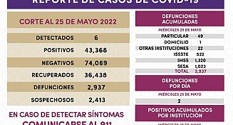 Registra SESA Tlaxcala 6 casos positivos de Covid-19 y dos defunciones en un día