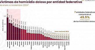 Tlaxcala lidera en seguridad: Estado con menor incidencia de homicidios en México