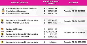 Por multas, ITE retendrá más de seis millones de pesos a partidos políticos