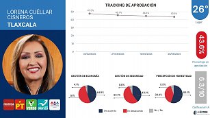 De "panzazo" IA aprueba gestión de Lorena Cuéllar; cinco de cada 10 tlaxcaltecas no