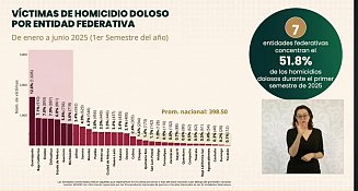 Tlaxcala sin disminución de homicidios dolosos: reportó 62 en primer semestre del 2025