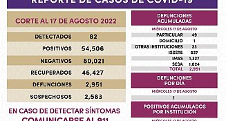 Registra SESA 82 casos positivos de Covid-19 y una defunción en Tlaxcala en un día