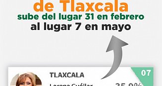 Lorena Cuéllar sube al top 10 de los mejores gobernadores del país