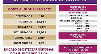 Bajan contagios en Tlaxcala, SESA registra 120 casos positivos de Covid19 en un día 