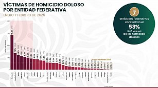 Tlaxcala reduce homicidios en 2025: Mejora en el índice de seguridad nacional