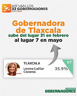 Lorena Cuéllar sube al top 10 de los mejores gobernadores del país