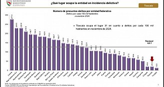 Tlaxcala se consolida como el estado más seguro de México en 2024: ¡Descubre los datos!