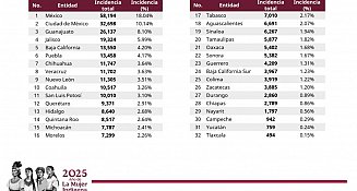 Tlaxcala logra el récord más bajo de delitos en su historia en 2025