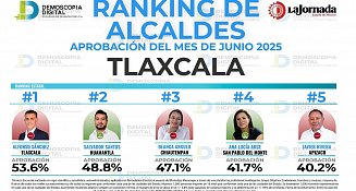 Los 5 alcaldes mejor evaluados de Tlaxcala según encuesta de junio