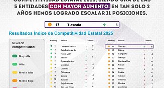 Tlaxcala sube en competitividad e impulsa desarrollo en Huamantla