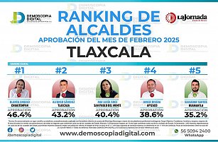 Alcaldes de Chiautempan, Tlaxcala, SPM, Apizaco y Huamantla prácticamente reprobados en encuesta 