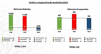 Coordinación entre fuerzas de seguridad da resultados