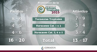 México inicia temporada de lluvias 2025 con más ciclones de lo normal