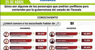 Ana Lilia Rivera destrona a Alfonso Sánchez y más morenistas por la candidatura