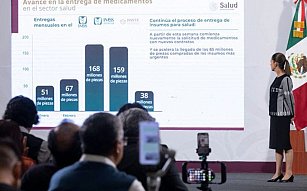Sheinbaum destaca avances en salud: más cirugías, trato digno y medicamentos