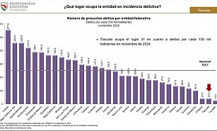 Tlaxcala: El Estado Más Seguro de México en 2024 con Récords Históricos