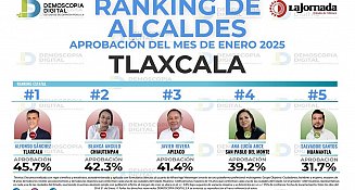 Por los suelos la aprobación de alcaldes de la 4T en Tlaxcala 