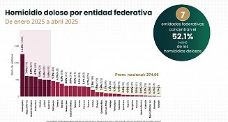 Tlaxcala, entre los estados más seguros con baja en homicidios