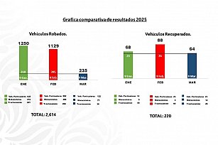 Coordinación entre fuerzas de seguridad da resultados