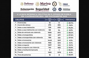 Puebla reduce la incidencia delictiva en 14 delitos de impacto social