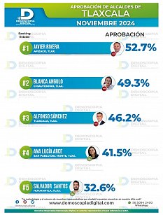 Alcalde de Apizaco lidera ranking de aprobación ciudadana en noviembre