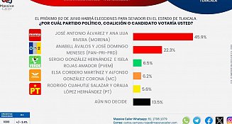 Candidatos de Morena puntean encuestas para el Senado en Tlaxcala: Massive Caller