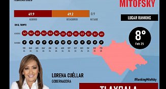 "Estancada" la aprobación de Lorena Cuellar, no alcanza los tres primeros lugares