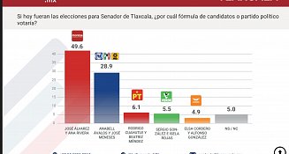 Siguen candidatos de MORENA Tlaxcala en la delantera por el Senado