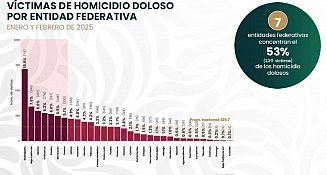 Tlaxcala reduce homicidios en 2025: Mejora en el índice de seguridad nacional