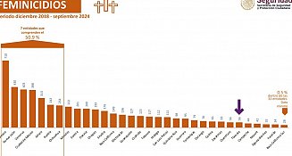 Tlaxcala: Una de las entidades más seguras para las mujeres en México