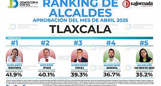 Alcaldesa de Chiautempan supera a edil capitalino en encuesta
