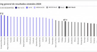 Tlaxcala entre los últimos 15 lugares de participación económica femenina: IMCO
