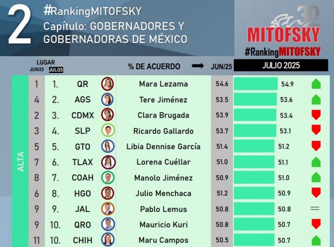 Lorena Cuéllar, entre los gobernadores mejor calificados de México en julio