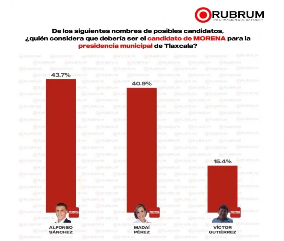 Capitalinos votarían por MORENA y Alfonso Sánchez: RUBRUM