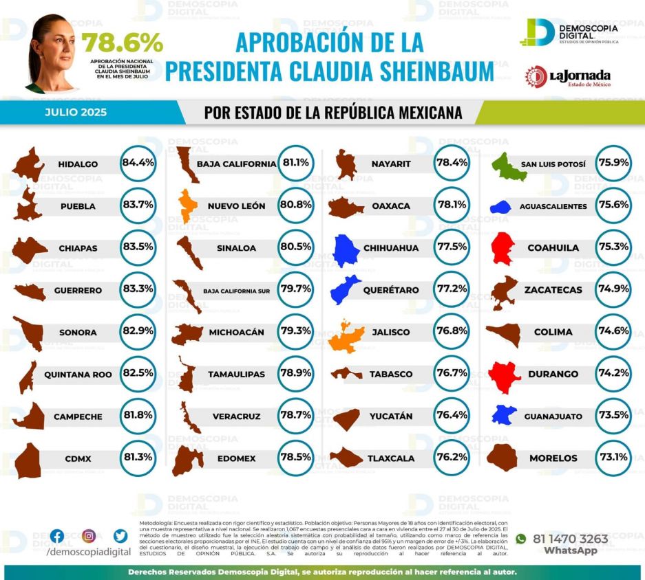 Caída de aprobación de Claudia Sheinbaum en Tlaxcala y a nivel nacional