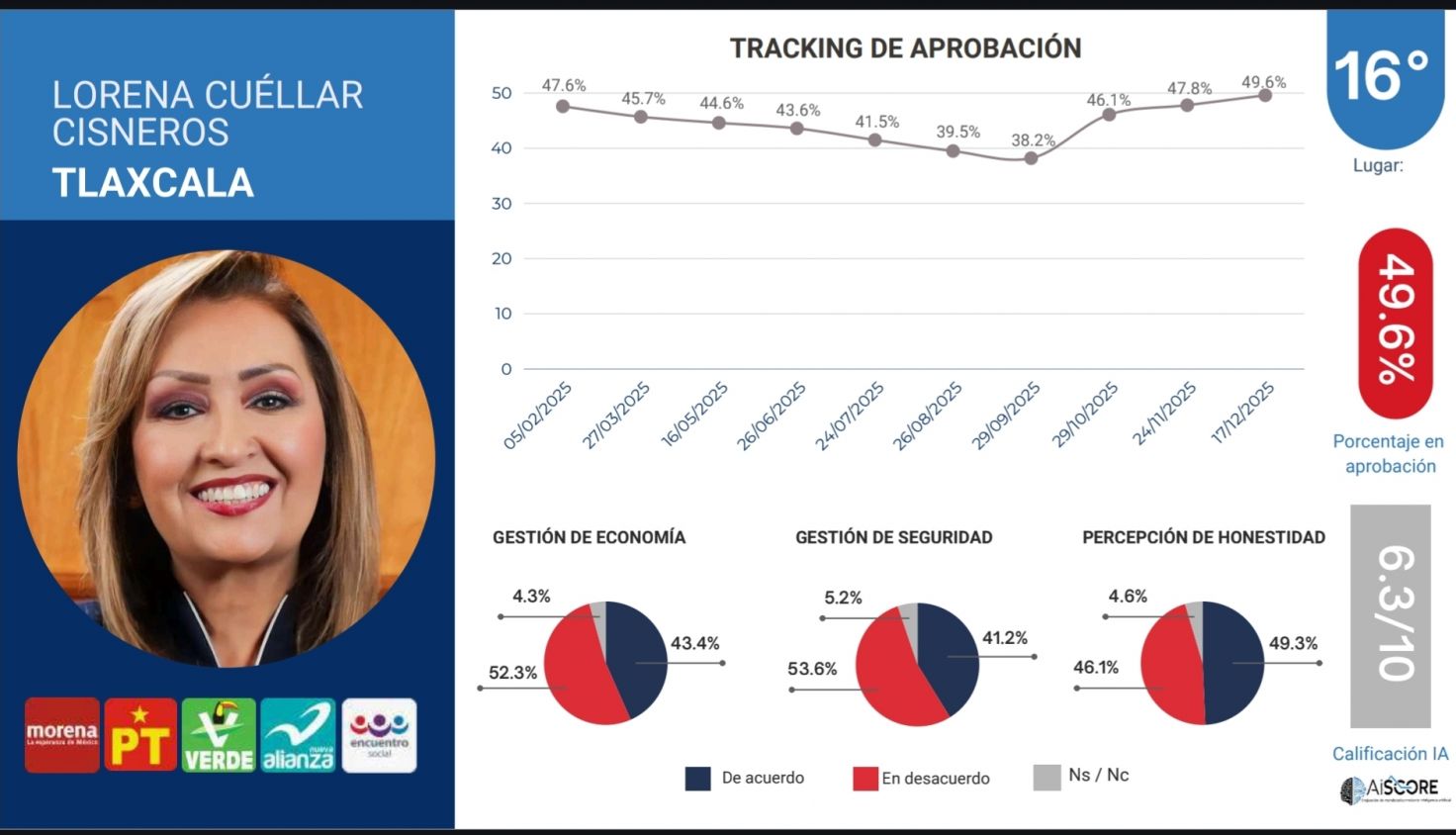 Lorena Cuéllar cierra año con aprobación de medio estado