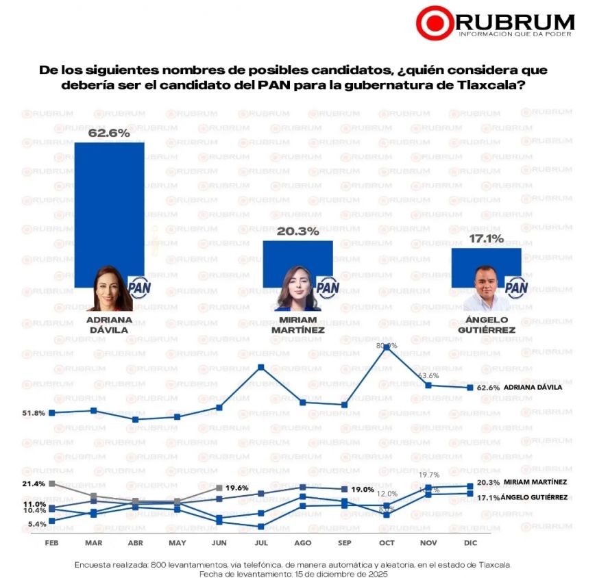 Marcado rechazo a matrimonio Gutiérrez-Martínez en el PAN Tlaxcala