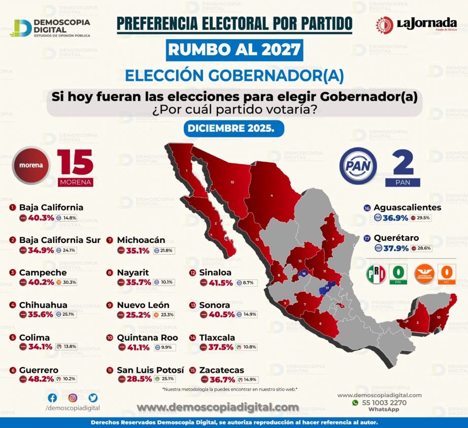 Elecciones 2027: Tlaxcala va con MORENA, encuesta favorece a la izquierda