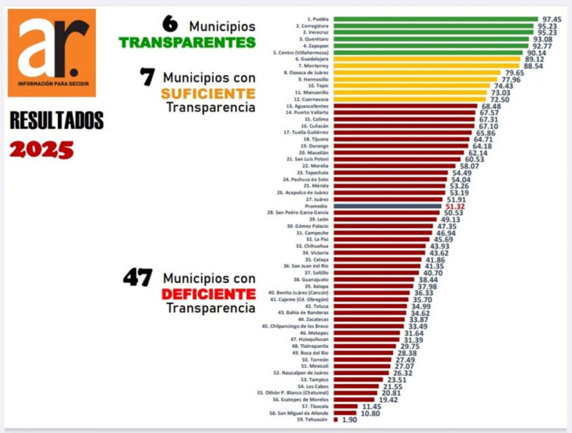 Transparencia fiscal: Puebla alcanza la calificación más alta del país