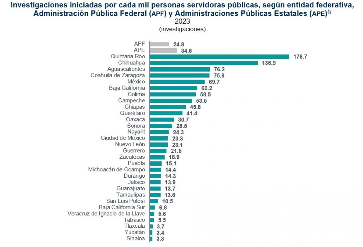 ¿Corrupción oculta en Tlaxcala? Cifras del Inegi sorprenden en 2023